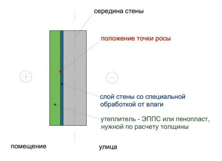 Что лучше, минвата или пенопласт — критерии, что теплее (видео)