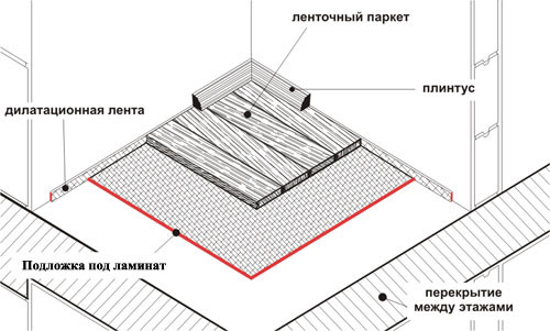 Что нужно для укладки ламината: выбор подложки, покрытия и клеевого состава