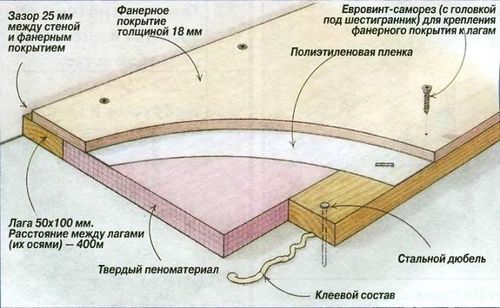 Что стелят под линолеум или выбор основания