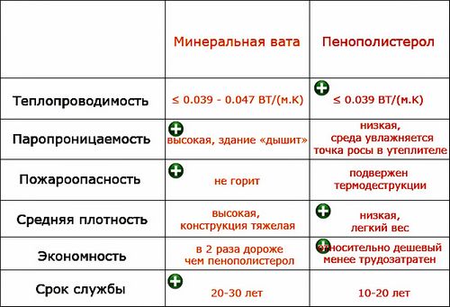 Что теплее, пенопласт или минвата — особенности материалов (пенопласт, вата, минеральный) Что теплее, пенопласт или минвата — особенности материалов