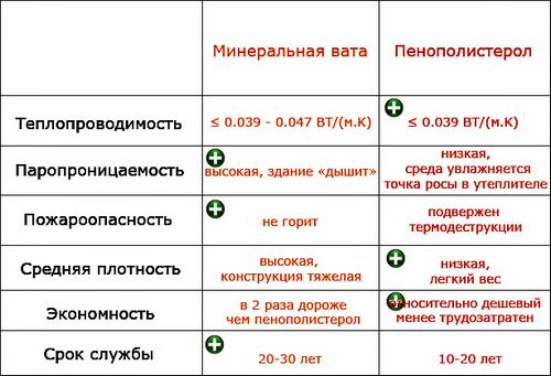 Что теплее, пенопласт или минвата — особенности материалов