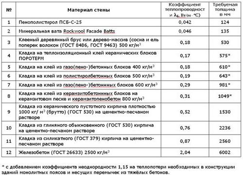 Что теплее, пенопласт или минвата — особенности материалов