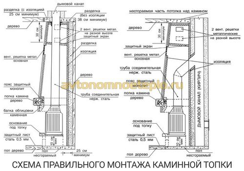 Чугунные каминные топки – характеристики, выбор, монтаж