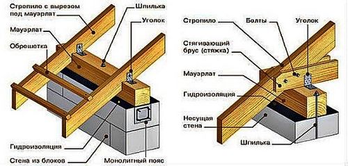 Двухскатная крыша своими руками: чертежи и фото, пошаговая инструкция