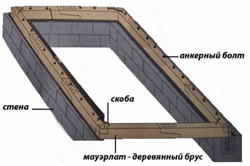 Двухскатная крыша своими руками: чертежи и фото, пошаговая инструкция (крыша, стропильный) Двухскатная крыша своими руками: чертежи и фото, пошаговая инструкция