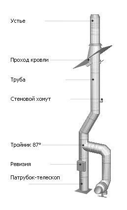 Дымоход для газовой колонки: принцип установки