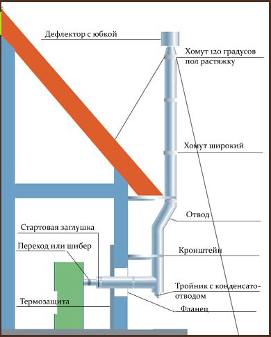 Дымоход для газовой колонки: принцип установки