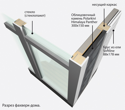 Фахверк что это. Дома в стиле фахверк. Фото и проекты.