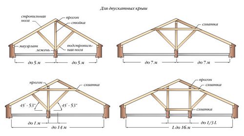 FAQ стропила для крыши: односкатной, двускатной, четырехскатной, вальмовой