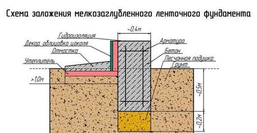 Фундамент для дома из газобетона какой лучше: монолитная плита, ленточный, какой выбрать (фундамент, газобетон) Фундамент для дома из газобетона какой лучше: монолитная плита, ленточный, какой выбрать
