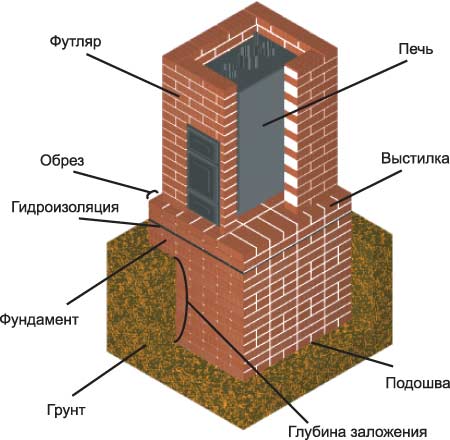 Фундамент для печи в доме: анализ почвы, расчет, сооружение