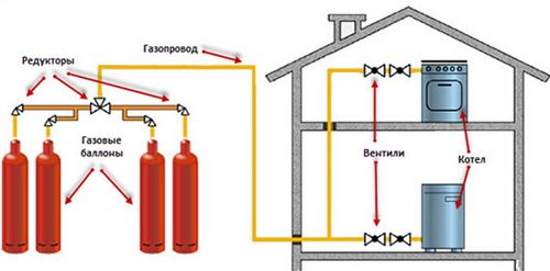 Газовое отопление дачи: выгодный вариант обустройства дома