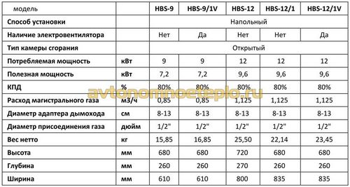 Газовые конвекторы Hosseven – рекомендации по выбору и монтажу