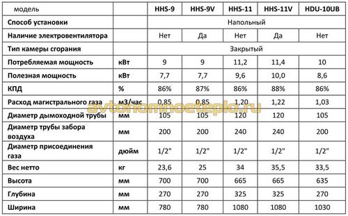 Газовые конвекторы Hosseven – рекомендации по выбору и монтажу