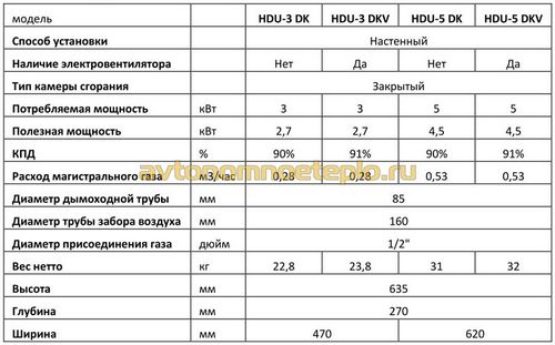 Газовые конвекторы Hosseven – рекомендации по выбору и монтажу