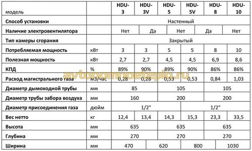 Газовые конвекторы Hosseven – рекомендации по выбору и монтажу