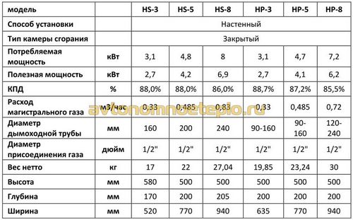 Газовые конвекторы Hosseven – рекомендации по выбору и монтажу