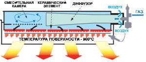 Газовые обогреватели: Характеристики и основные особенности газовых обогревателей для дачи