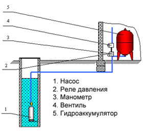 Гидроаккумуляторы для водоснабжения - схема подключения, принцип работы