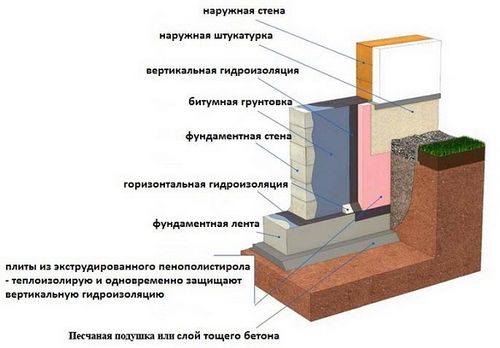 Гидроизоляция фундамента рулонными материалами