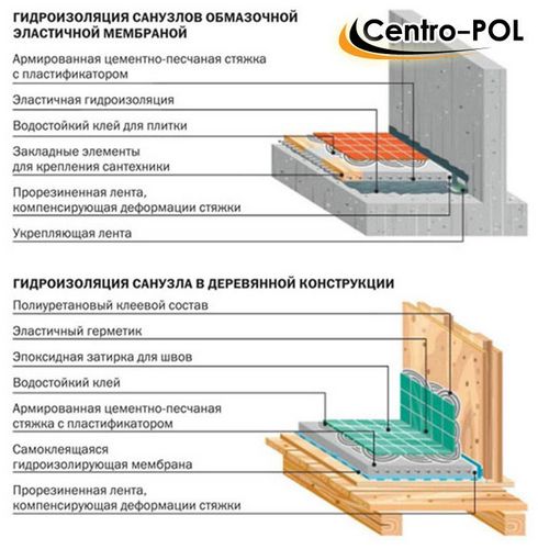 Гидроизоляция пола в ванной под плитку, как сделать и материалы