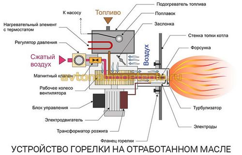 Горелка для котла на отработанном масле – обзор конструкции и производителей