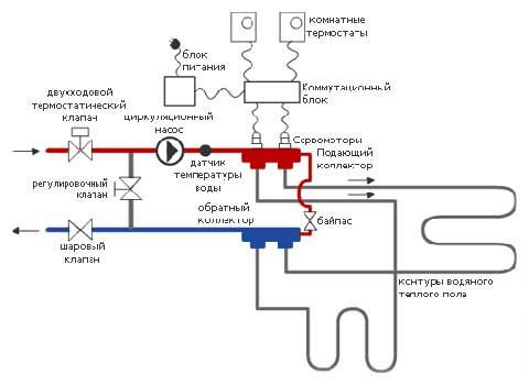 Гребенка для теплого пола: особенности работы, установка, термостатического смесителя (коллектор, пол) Гребенка для теплого пола: особенности работы, установка, термостатического смесителя