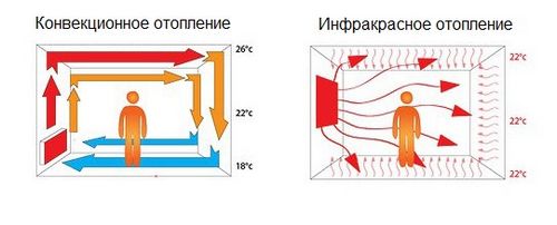 Инфракрасное отопление частного дома: потолочное и пленочное, настенные панели