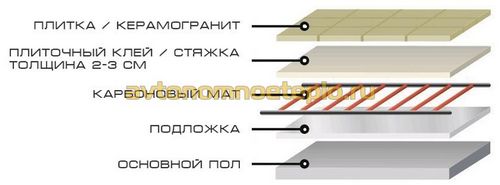 Инфракрасный карбоновый теплый пол под стяжку, инструкция по укладке стержневой системы обогрева