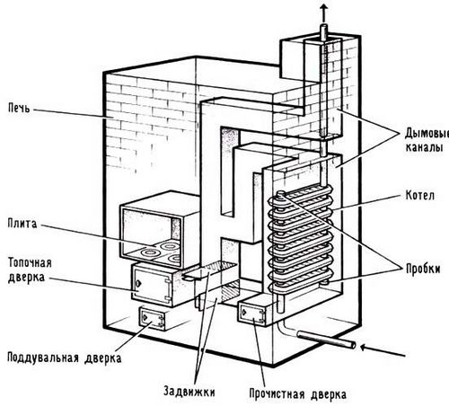 Инструкция по изготовления твердотопливного котла длительного горения своими руками с чертежами, схемами и видео (котел, топливо) Инструкция по изготовления твердотопливного котла длительного горения своими руками с чертежами, схемами и видео