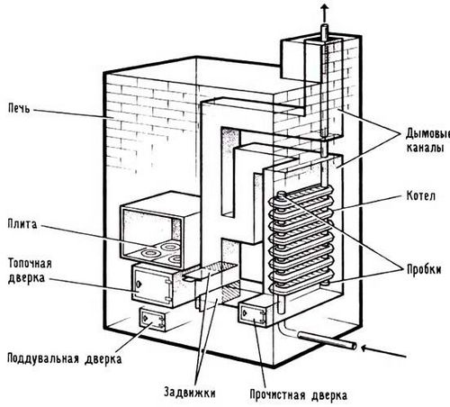 Инструкция по изготовления твердотопливного котла длительного горения своими руками с чертежами, схемами и видео