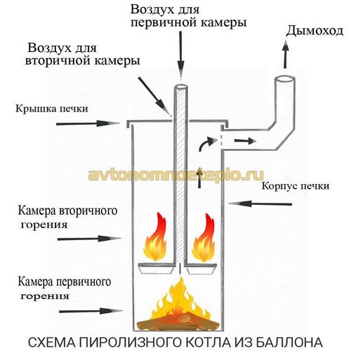 Изготовление пиролизного котла своими руками – чертежи, инструкции (котел, камера) Изготовление пиролизного котла своими руками – чертежи, инструкции