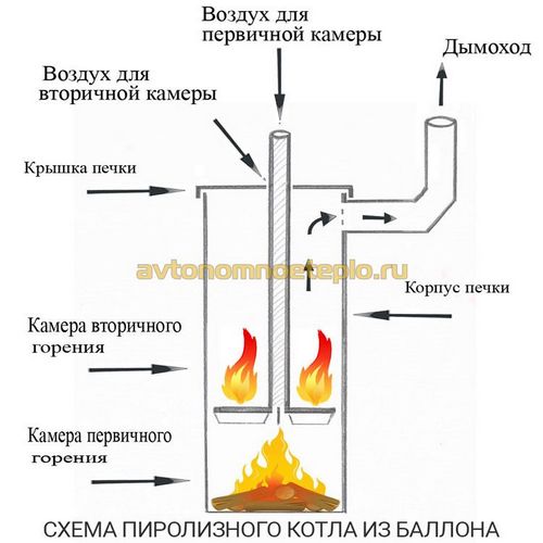 Изготовление пиролизного котла своими руками – чертежи, инструкции