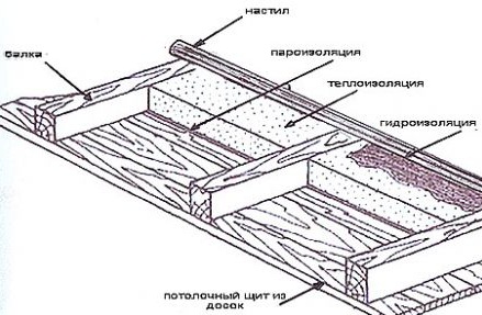 Изоляция бани от фундамента до крыши