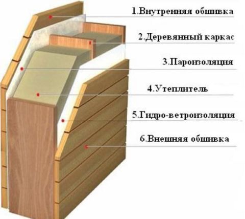 Изоляция бани от фундамента до крыши