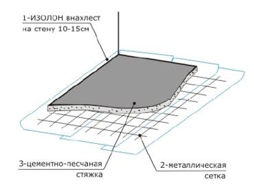Изолон: применение в различных сферах (видео) (пол, 3010, дом) Изолон: применение в различных сферах (видео)
