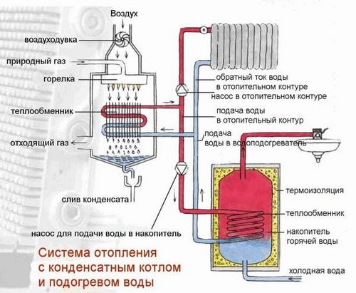 Экономичные газовые котлы отопления для частного дома, как выбрать самый экономичный, от чего зависит, принципы работы