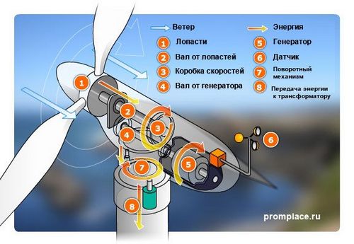 Электрогенератор своими руками собираем самостоятельно (лопасть, ветер, генератор) Электрогенератор своими руками собираем самостоятельно