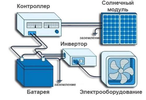 Электрогенератор своими руками собираем самостоятельно (лопасть, ветер, генератор) Электрогенератор своими руками собираем самостоятельно