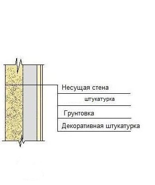 Как оштукатурить пенополистирол правильно? (пенопласт, утеплитель, стен) Как оштукатурить пенополистирол правильно?