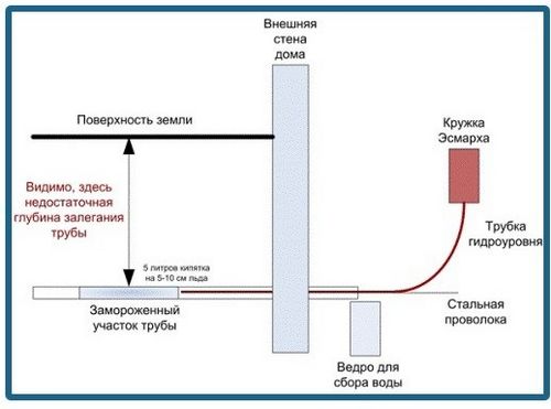 Как отогреть замерзший водопровод: способы отогрева изнутри и на открытом участке