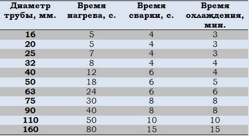 Как паять полипропиленовые трубы: технология, температура, время пайки (труба, сварка) Как паять полипропиленовые трубы: технология, температура, время пайки