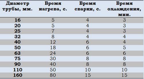 Как паять полипропиленовые трубы: технология, температура, время пайки