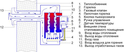 Как подобрать газовый котел: характеристика газовых котлов
