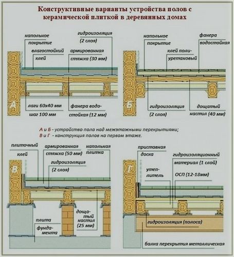 Как положить плитку на деревянный пол