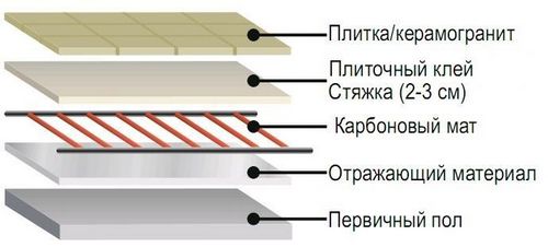 Как положить теплый пол под плитку: какой выбрать