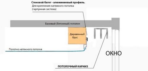 Как повесить карниз на гипсокартон: рекомендации