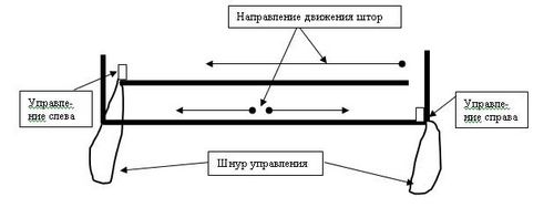 Как повесить потолочный карниз своими руками