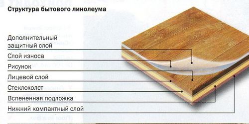 Как правильно постелить линолеум: этапы, правила и особенности (видео) (линолеум, пол) Как правильно постелить линолеум: этапы, правила и особенности (видео)