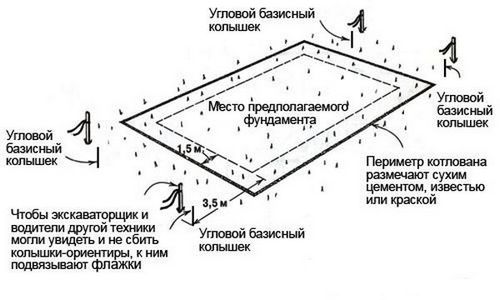 Как правильно разметить фундамент для дома - пошаговая инструкция (фундамент, разметка) Как правильно разметить фундамент для дома - пошаговая инструкция